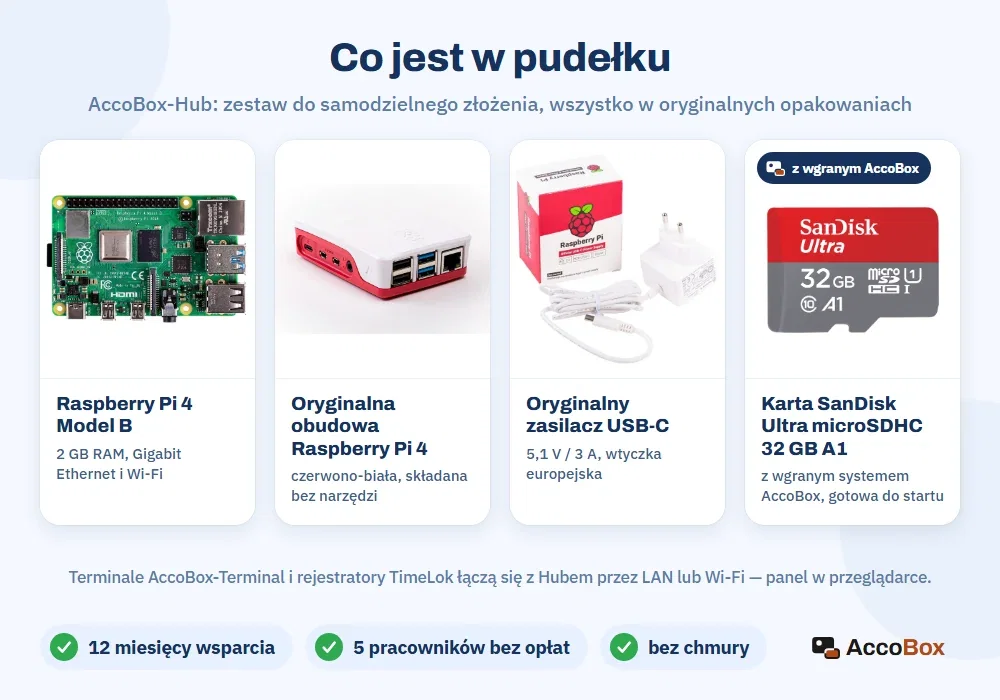 Zawartość zestawu AccoBox-Hub: Raspberry Pi 4 Model B, oryginalna obudowa, zasilacz USB-C i karta SanDisk Ultra 32 GB z wgranym AccoBox