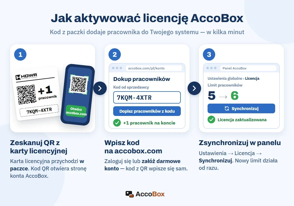 Aktywacja licencji AccoBox: karta z kodem QR, konto na accobox.com, synchronizacja w panelu