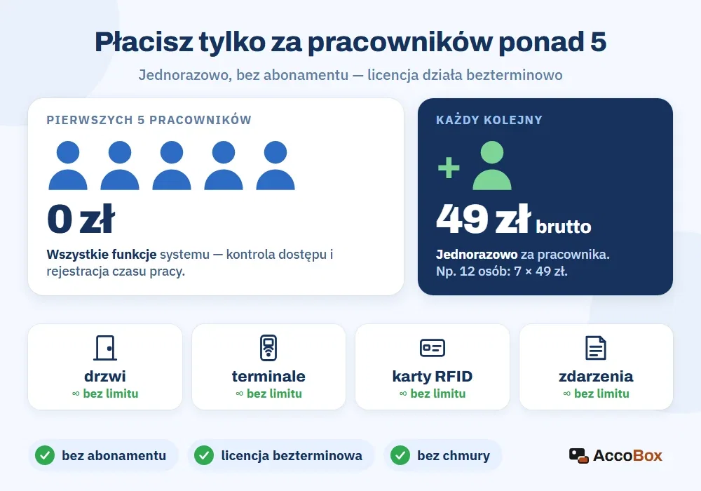 Model licencji AccoBox: 5 pracowników bez opłat, każdy kolejny jednorazowo, bez limitu drzwi i terminali