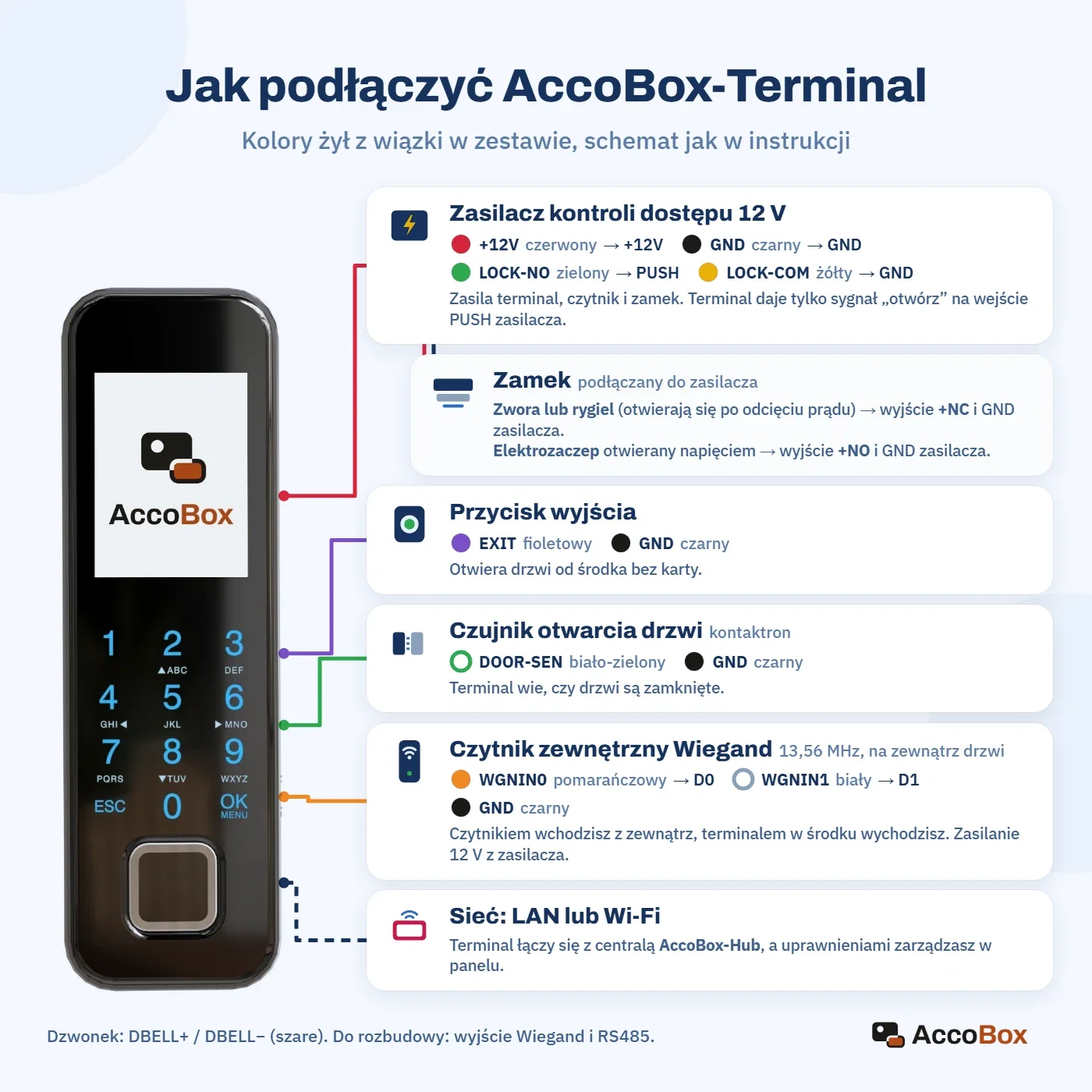 Jak podłączyć AccoBox-Terminal: zasilacz kontroli dostępu, zamek, przycisk wyjścia, czujnik drzwi, czytnik zewnętrzny Wiegand i sieć - kolory żył