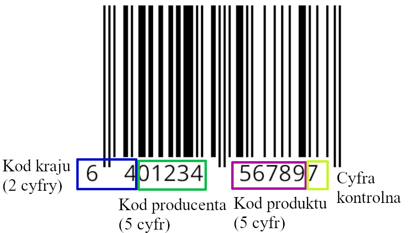 Budowa kodu kreskowego EAN.