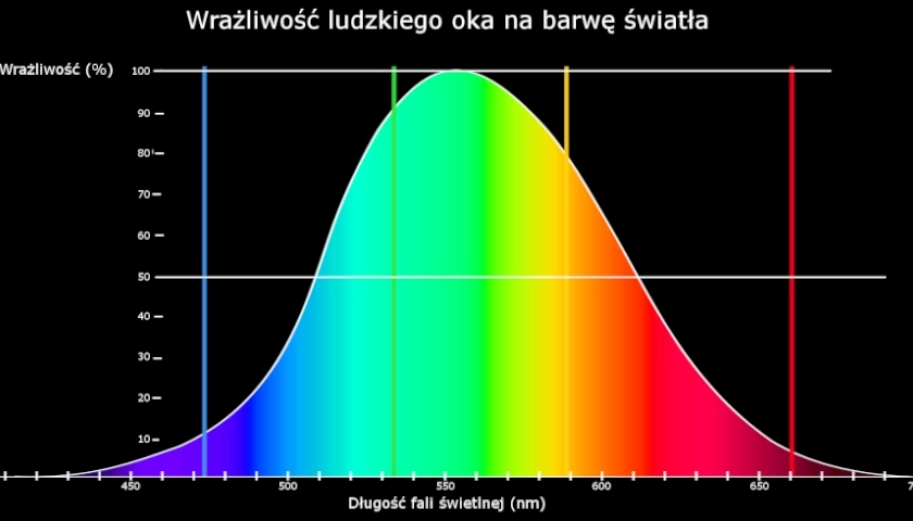 Wrażliwość ludzkiego oka na barwę światła