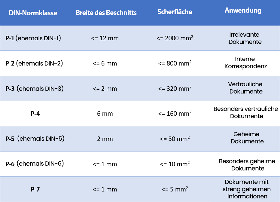Tabelle der Sicherheitsstufen für Aktenvernichter, z.B. DIN-Norm
