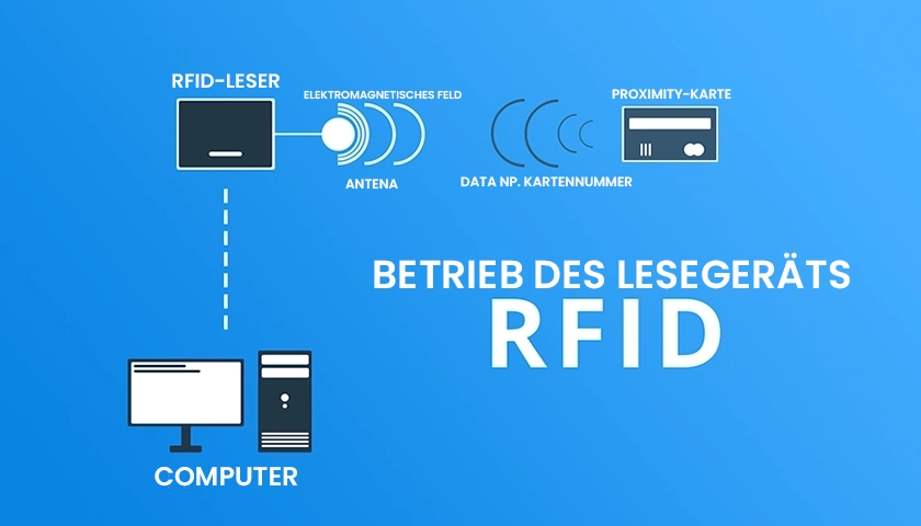 Illustration des RFID-Lesegerätsystems mit elektromagnetischen Feldern und Datenübertragung, die die Funktionsweise eines RFID-Systems darstellen.