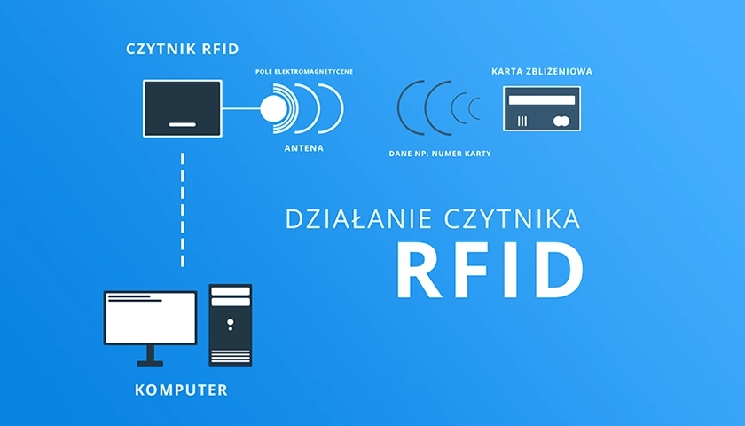 Zasada działania technologii RFID.